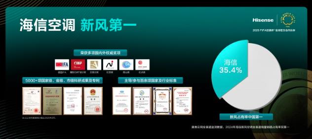 海信空調(diào)吹起AI新風(fēng)，重新定義好空氣標(biāo)桿